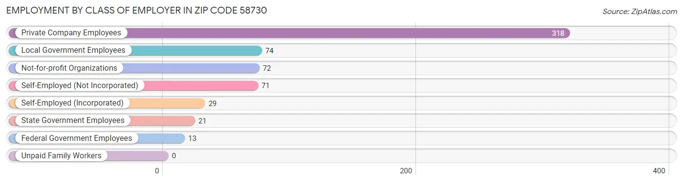 Employment by Class of Employer in Zip Code 58730