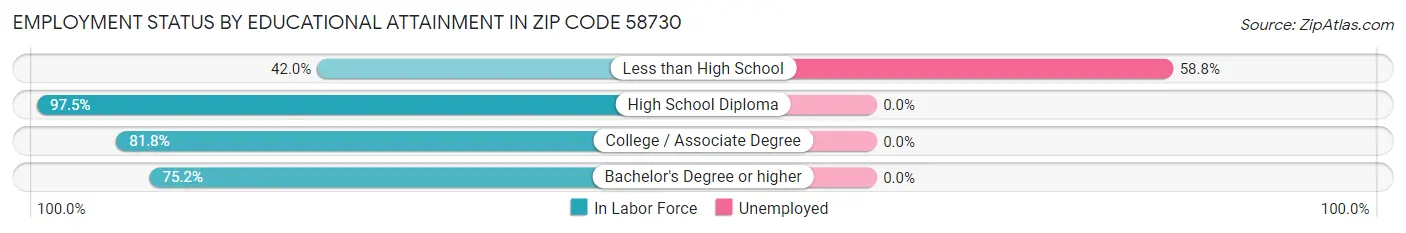 Employment Status by Educational Attainment in Zip Code 58730