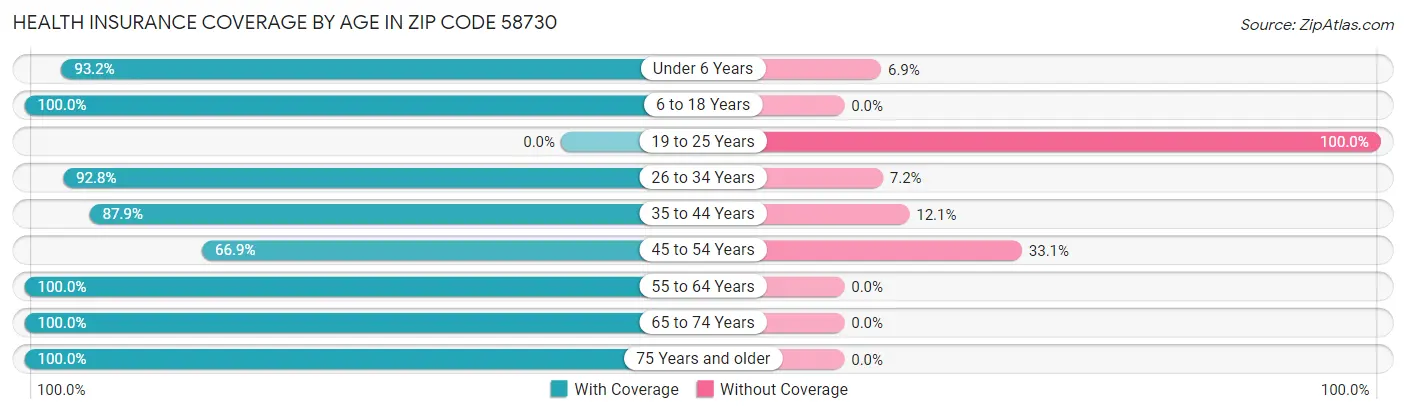 Health Insurance Coverage by Age in Zip Code 58730