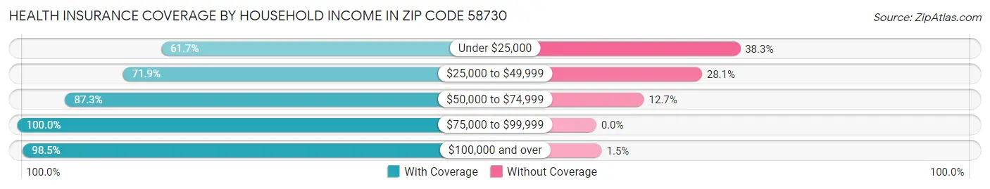 Health Insurance Coverage by Household Income in Zip Code 58730