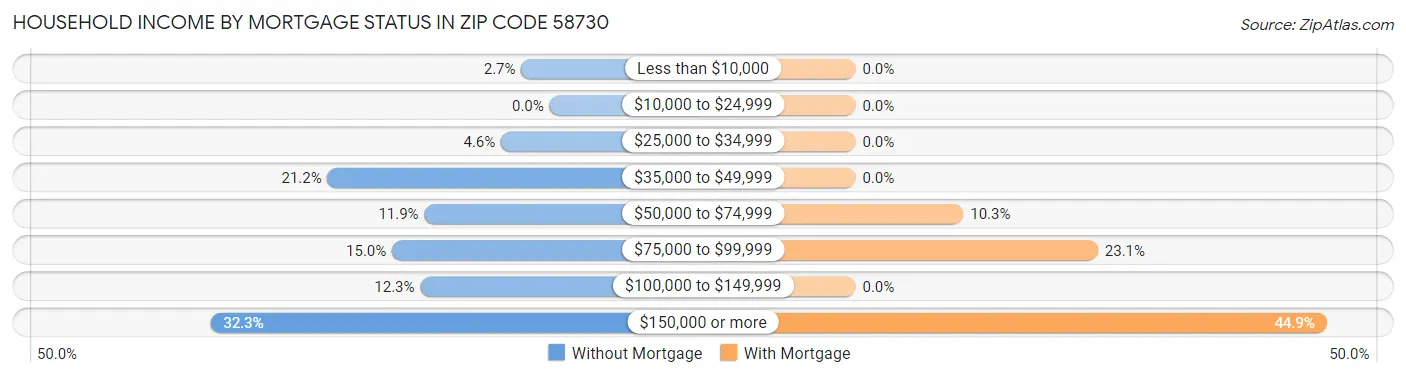 Household Income by Mortgage Status in Zip Code 58730