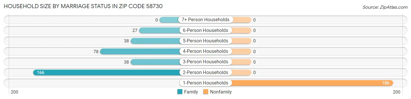 Household Size by Marriage Status in Zip Code 58730