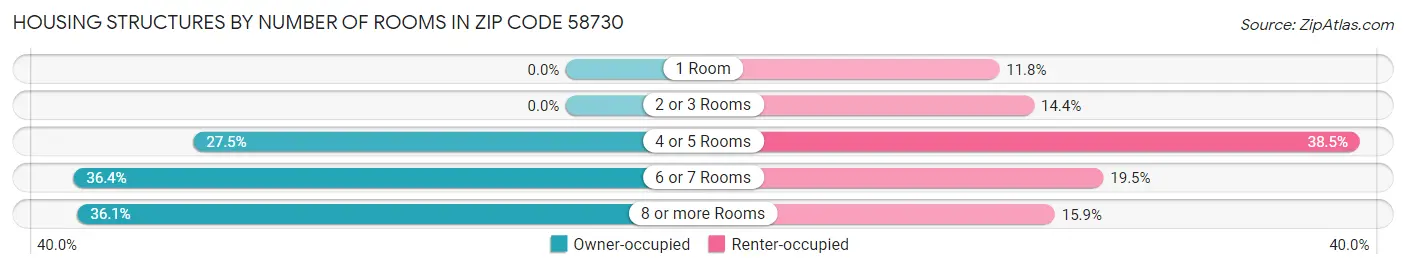 Housing Structures by Number of Rooms in Zip Code 58730