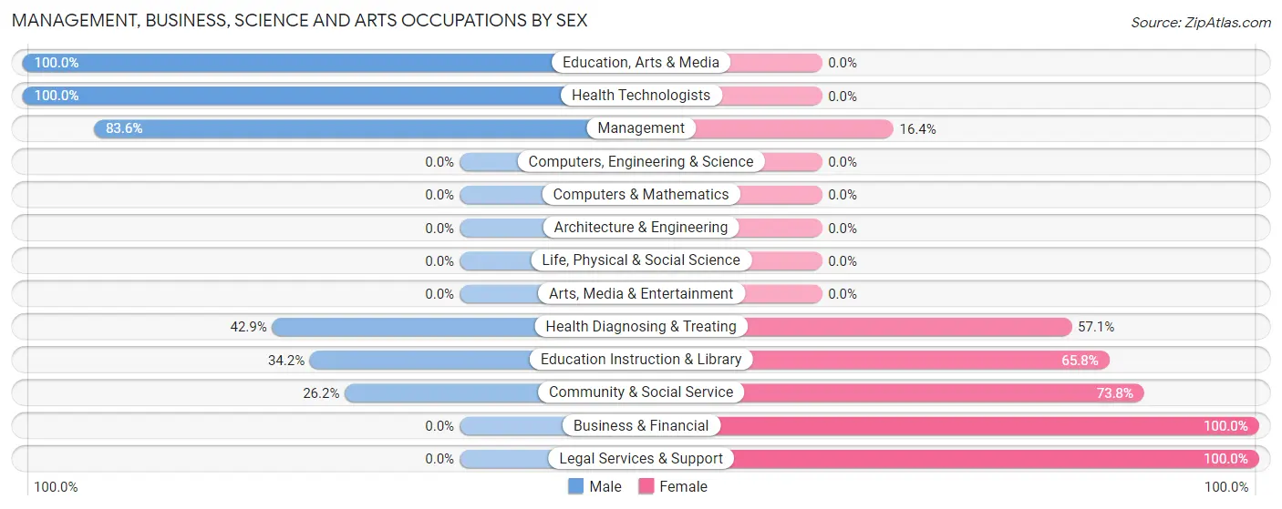 Management, Business, Science and Arts Occupations by Sex in Zip Code 58730