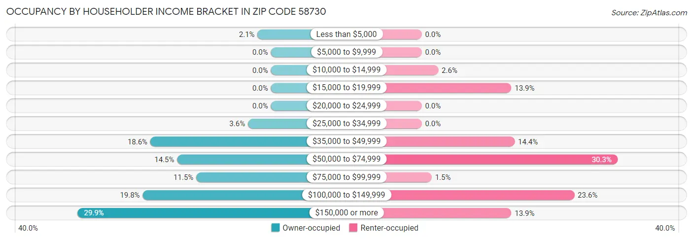 Occupancy by Householder Income Bracket in Zip Code 58730