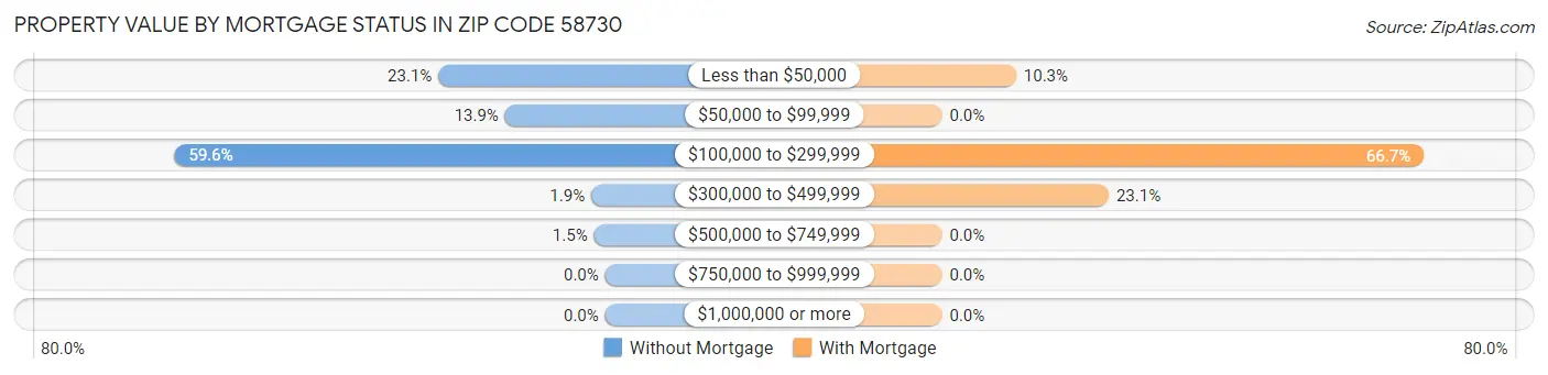 Property Value by Mortgage Status in Zip Code 58730