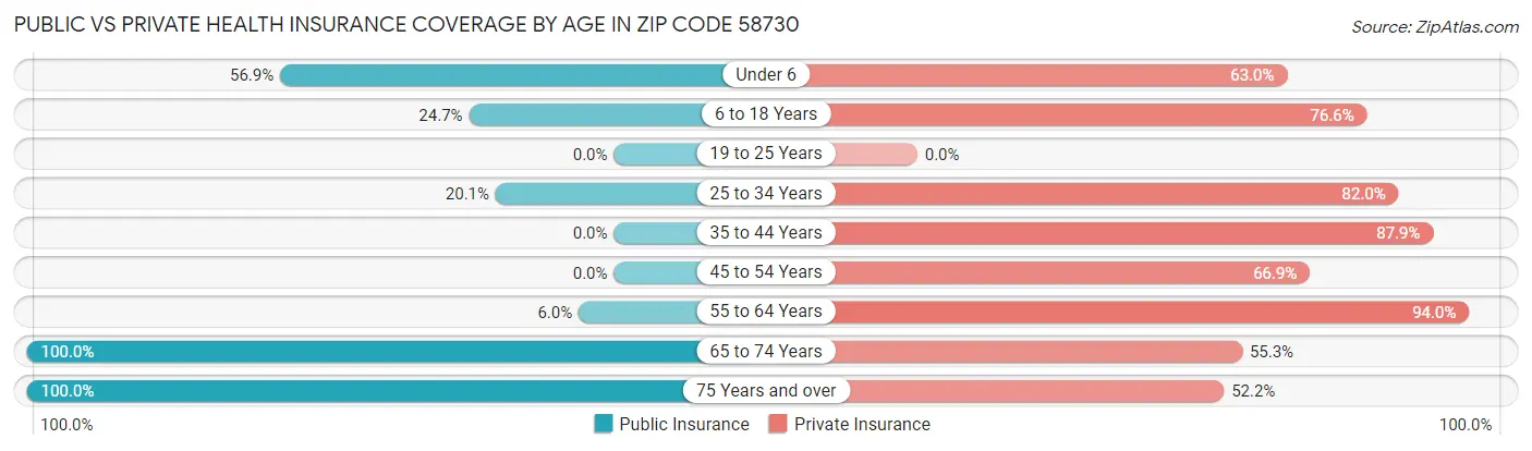 Public vs Private Health Insurance Coverage by Age in Zip Code 58730