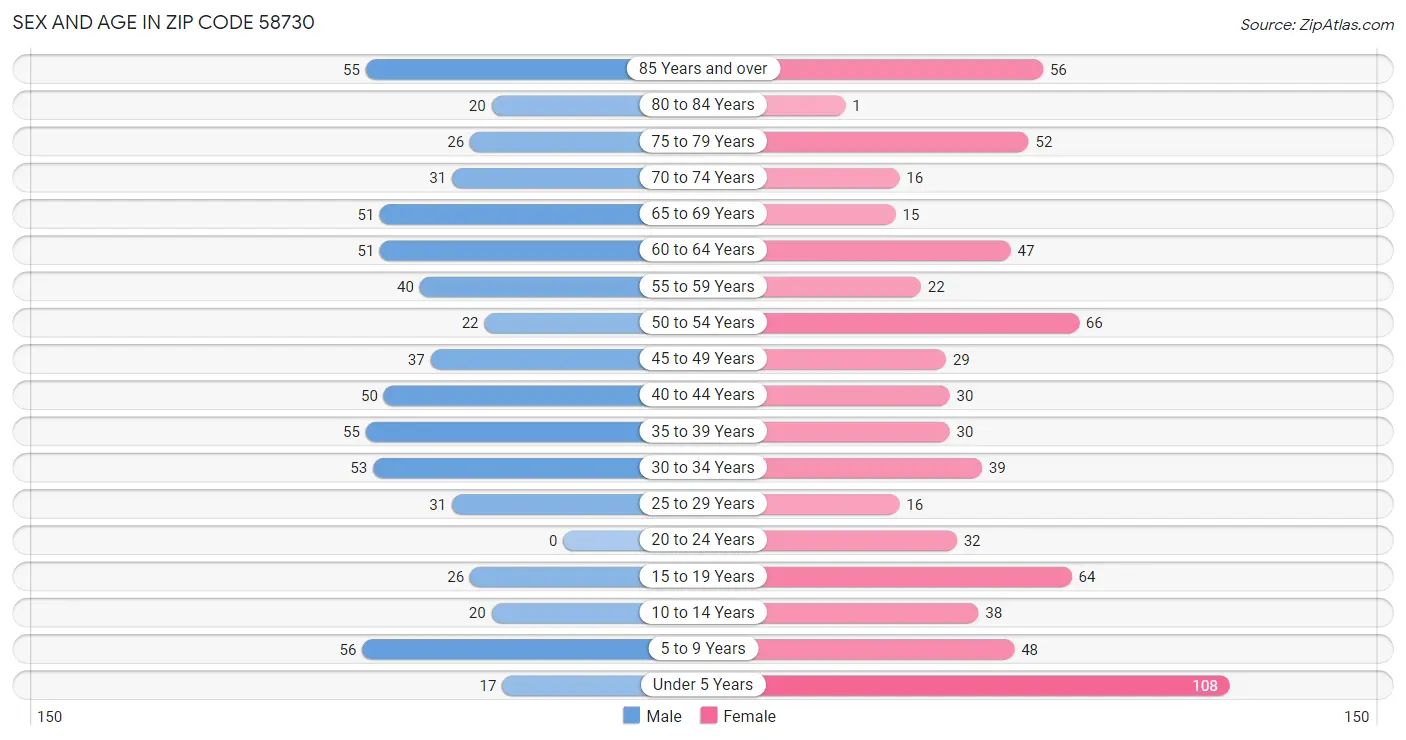 Sex and Age in Zip Code 58730