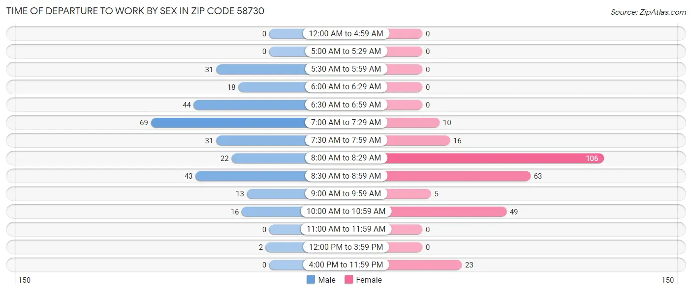 Time of Departure to Work by Sex in Zip Code 58730