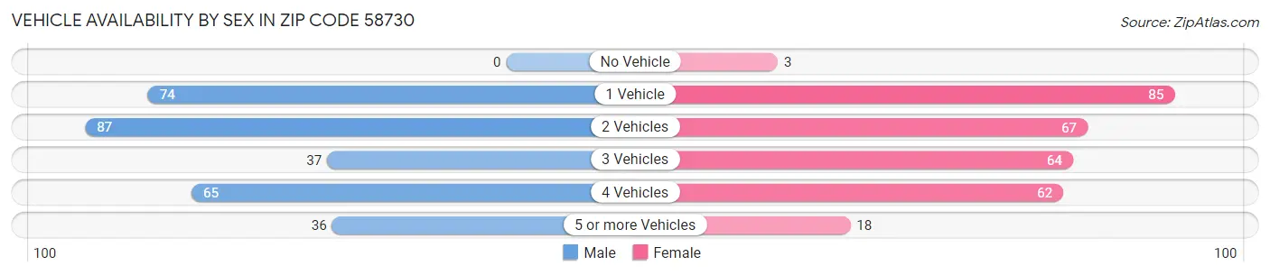 Vehicle Availability by Sex in Zip Code 58730