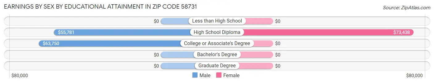 Earnings by Sex by Educational Attainment in Zip Code 58731