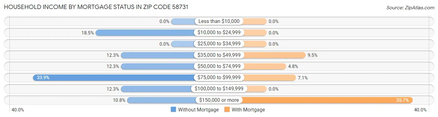 Household Income by Mortgage Status in Zip Code 58731