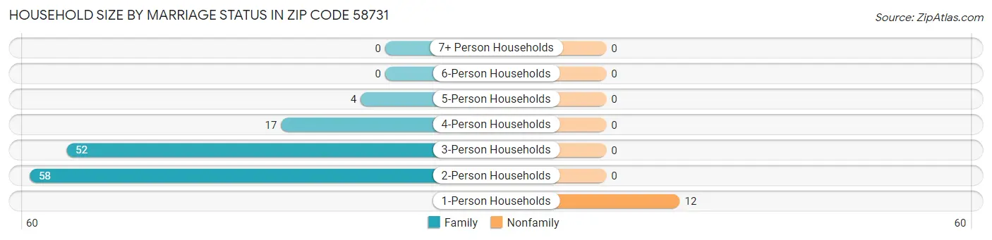 Household Size by Marriage Status in Zip Code 58731