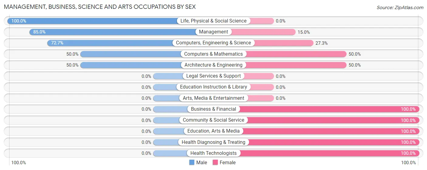 Management, Business, Science and Arts Occupations by Sex in Zip Code 58731