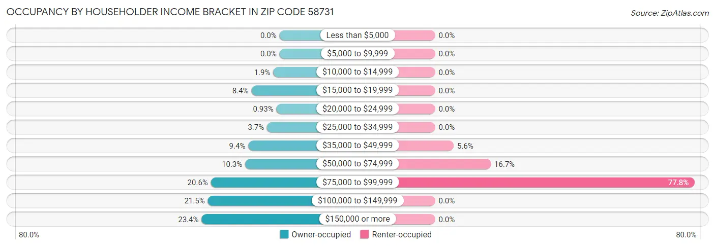 Occupancy by Householder Income Bracket in Zip Code 58731