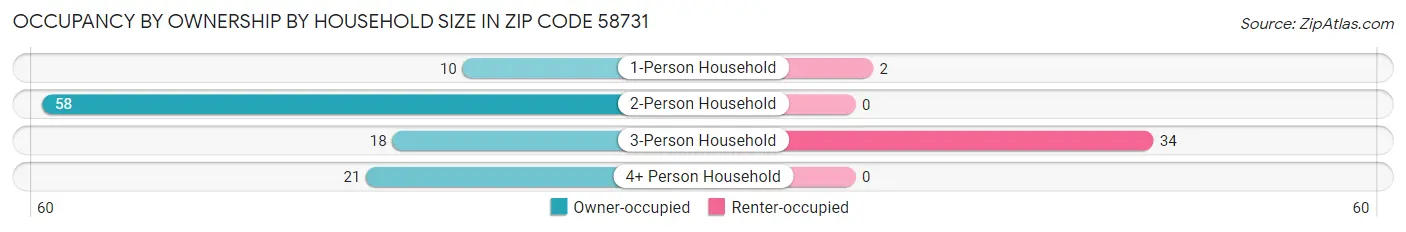 Occupancy by Ownership by Household Size in Zip Code 58731