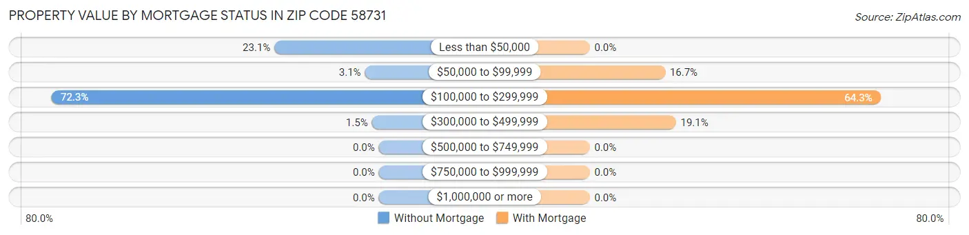 Property Value by Mortgage Status in Zip Code 58731