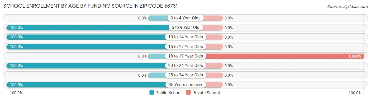 School Enrollment by Age by Funding Source in Zip Code 58731