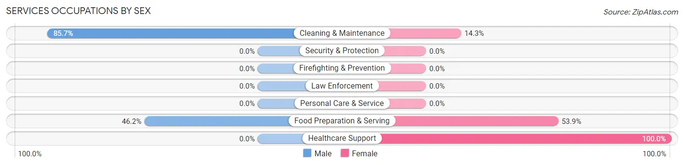 Services Occupations by Sex in Zip Code 58731