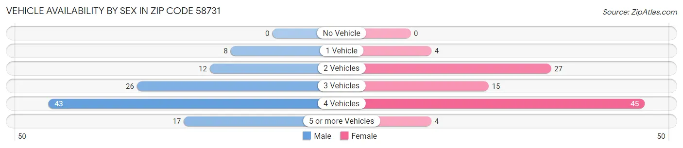 Vehicle Availability by Sex in Zip Code 58731