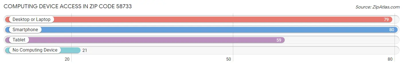 Computing Device Access in Zip Code 58733