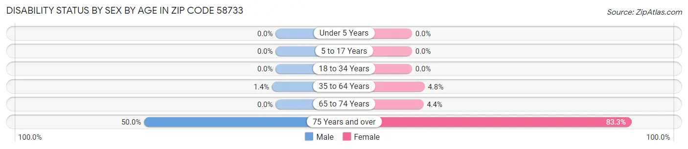 Disability Status by Sex by Age in Zip Code 58733