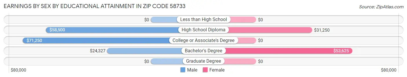 Earnings by Sex by Educational Attainment in Zip Code 58733