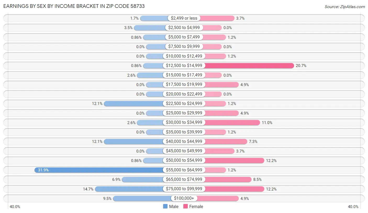 Earnings by Sex by Income Bracket in Zip Code 58733