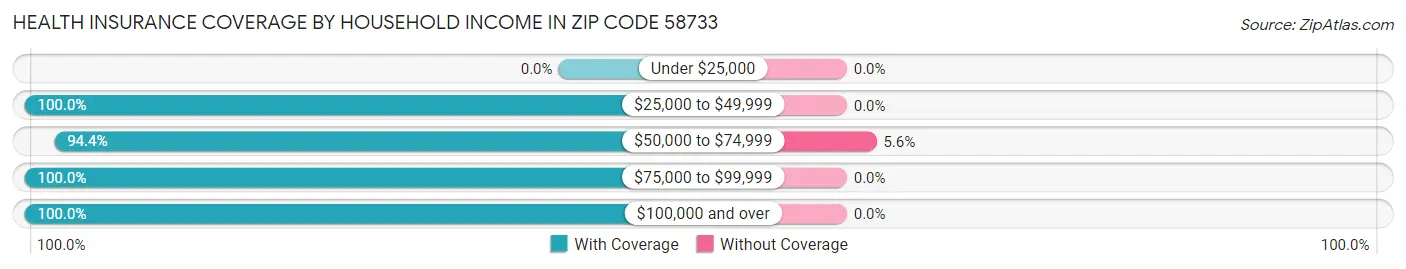 Health Insurance Coverage by Household Income in Zip Code 58733