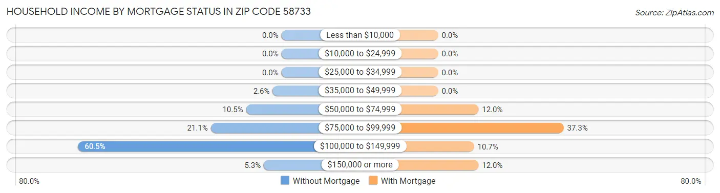Household Income by Mortgage Status in Zip Code 58733