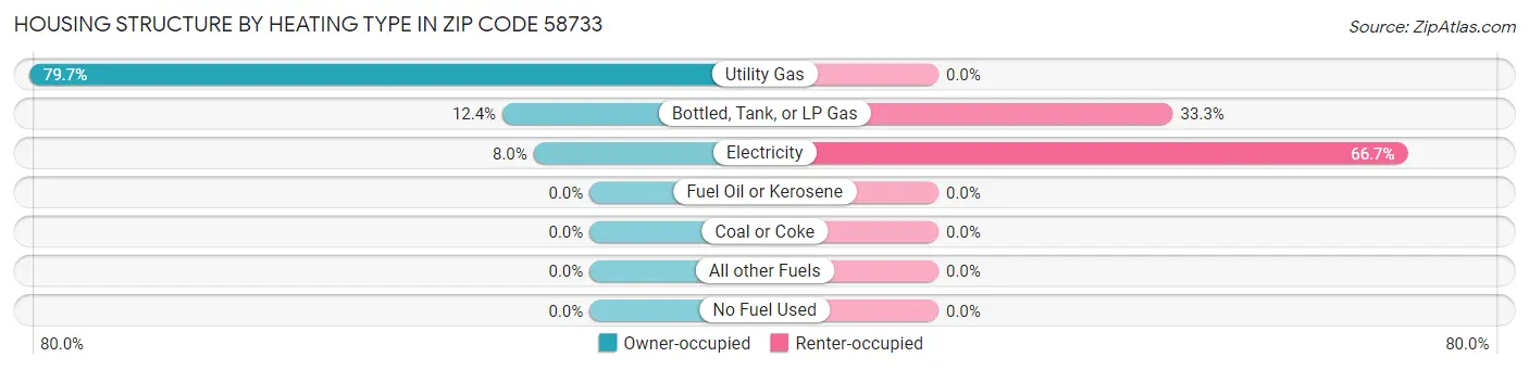 Housing Structure by Heating Type in Zip Code 58733