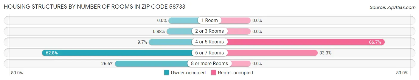 Housing Structures by Number of Rooms in Zip Code 58733