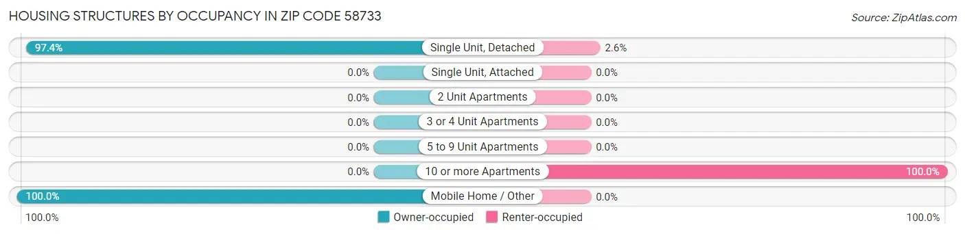Housing Structures by Occupancy in Zip Code 58733
