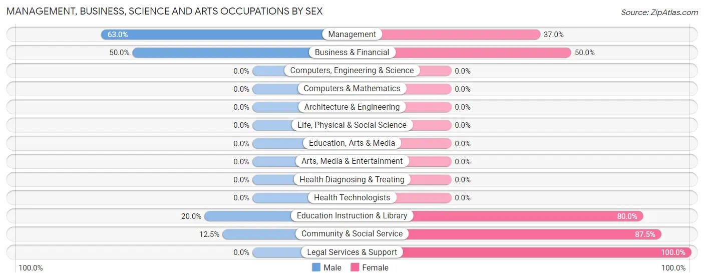 Management, Business, Science and Arts Occupations by Sex in Zip Code 58733
