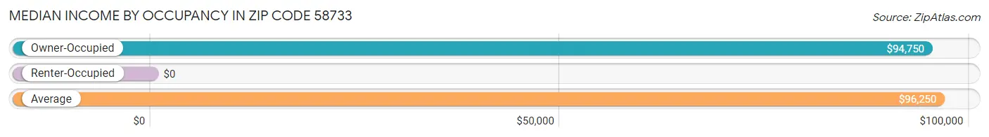 Median Income by Occupancy in Zip Code 58733