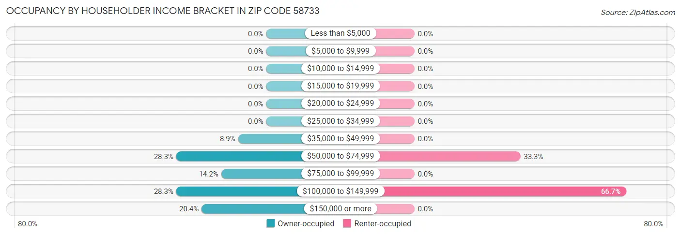 Occupancy by Householder Income Bracket in Zip Code 58733