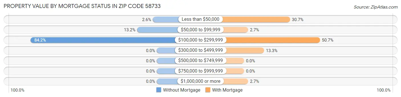 Property Value by Mortgage Status in Zip Code 58733
