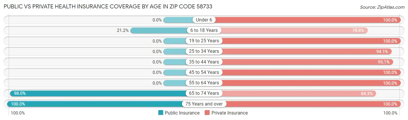 Public vs Private Health Insurance Coverage by Age in Zip Code 58733