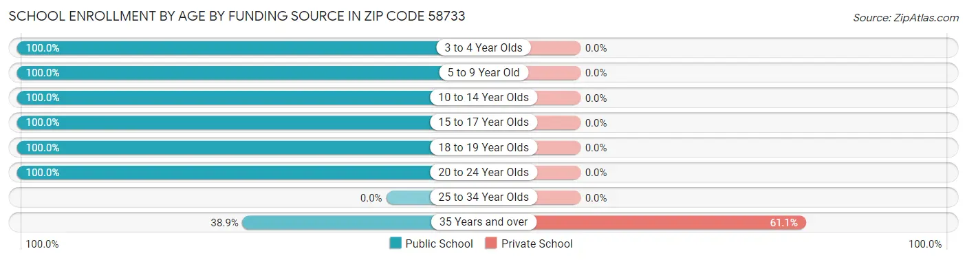 School Enrollment by Age by Funding Source in Zip Code 58733
