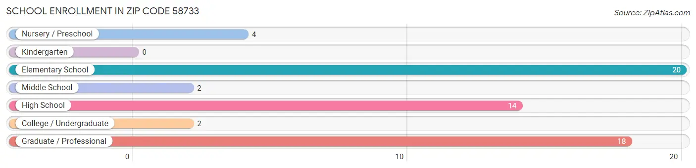 School Enrollment in Zip Code 58733