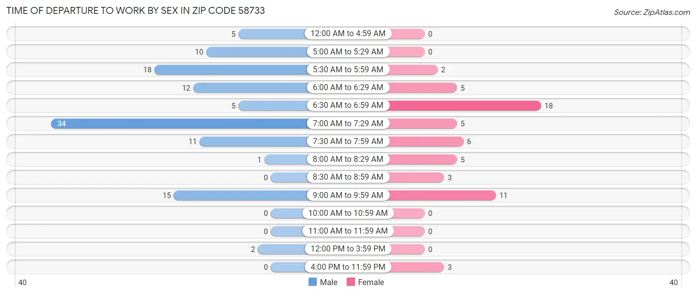 Time of Departure to Work by Sex in Zip Code 58733