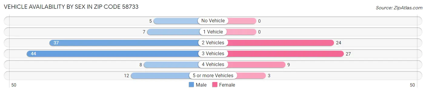 Vehicle Availability by Sex in Zip Code 58733