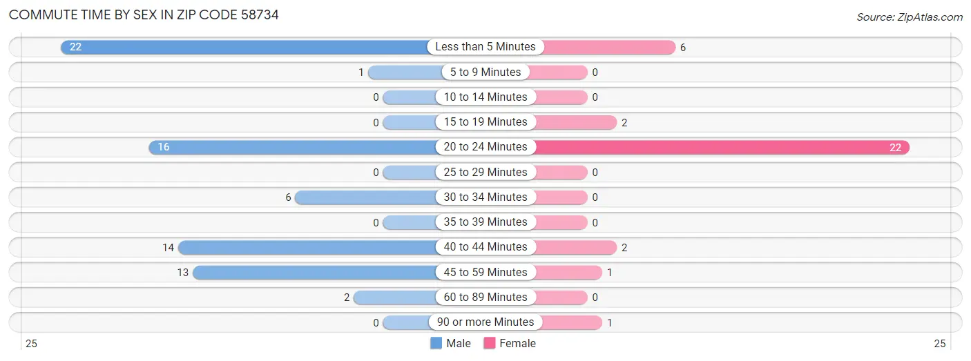 Commute Time by Sex in Zip Code 58734