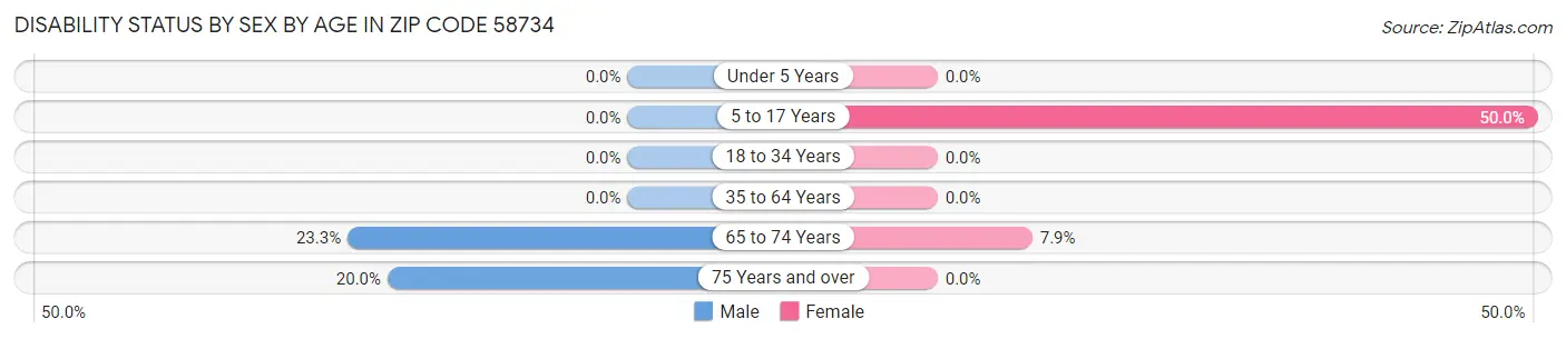 Disability Status by Sex by Age in Zip Code 58734