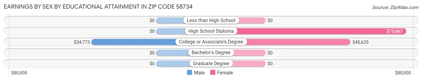 Earnings by Sex by Educational Attainment in Zip Code 58734