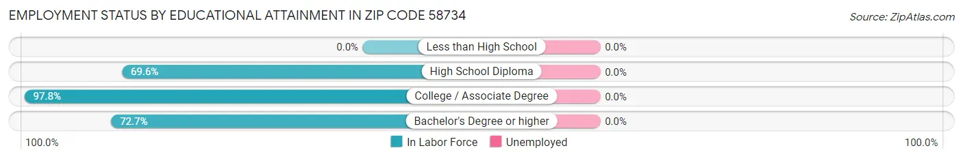 Employment Status by Educational Attainment in Zip Code 58734