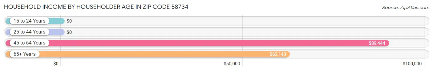 Household Income by Householder Age in Zip Code 58734