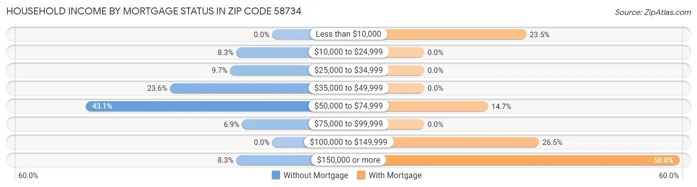 Household Income by Mortgage Status in Zip Code 58734