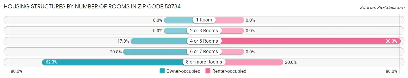 Housing Structures by Number of Rooms in Zip Code 58734