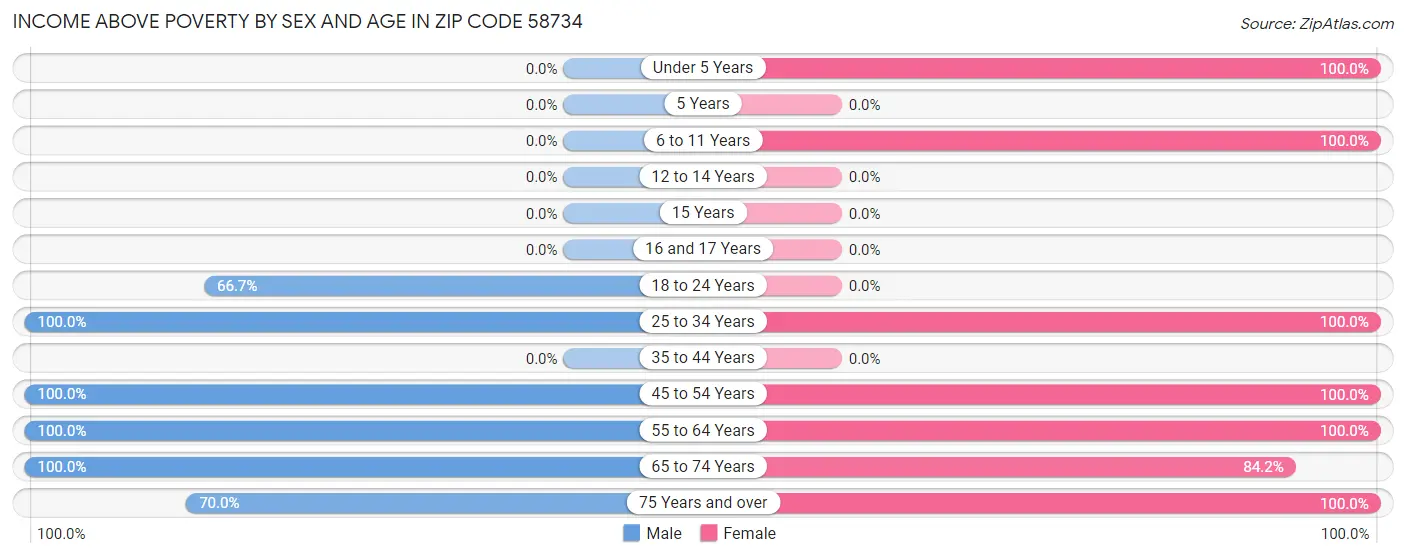 Income Above Poverty by Sex and Age in Zip Code 58734